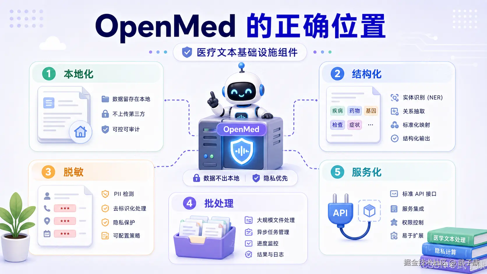 OpenMed 的正确位置信息图：以本地服务器上的机器人为中心，展示五大核心模块：本地化（数据本地、不上传第三方、可控可审计）、结构化（NER 实体识别、关系抽取、标准化映射、结构化输出）、脱敏（PII 检测、去标识化处理、隐私保护、可配置策略）、批处理（大规模文件处理、异步任务管理、进度监控、详细日志）、服务化（标准 API 接口、服务集成、权限控制、易扩展），定位为医疗文本基础设施组件而非诊断系统