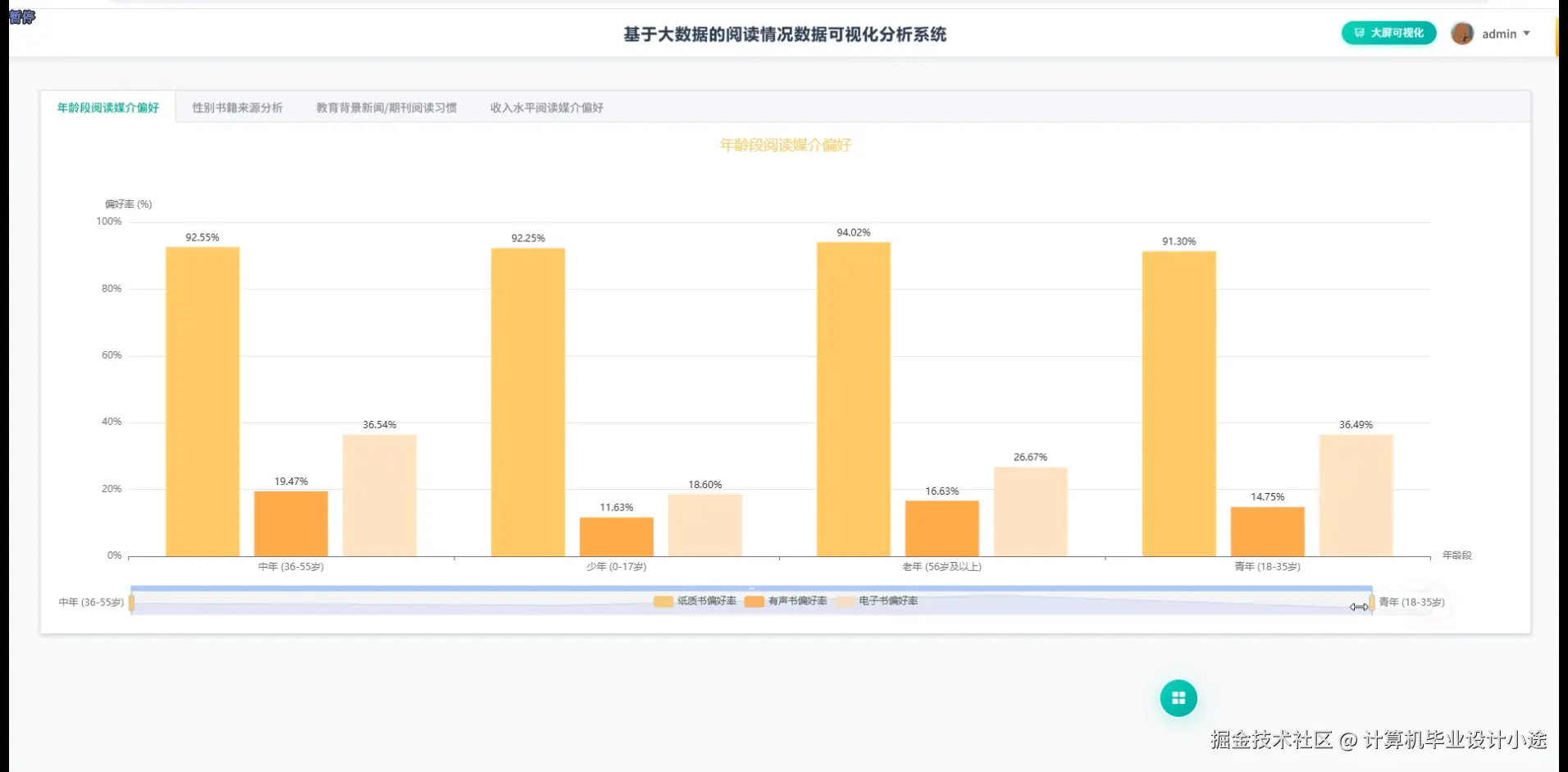 年龄段阅读媒介偏好.png