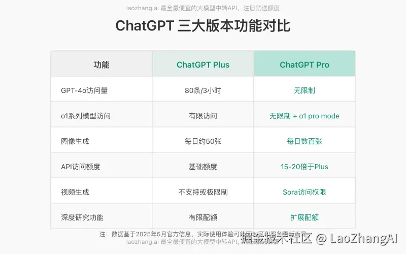 三大版本高级功能对比图