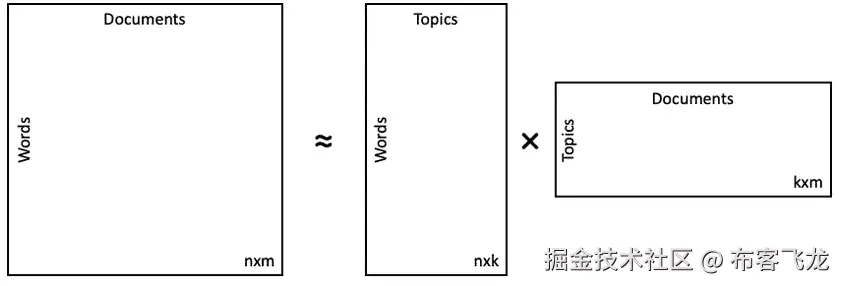 图 7.45：矩阵分解