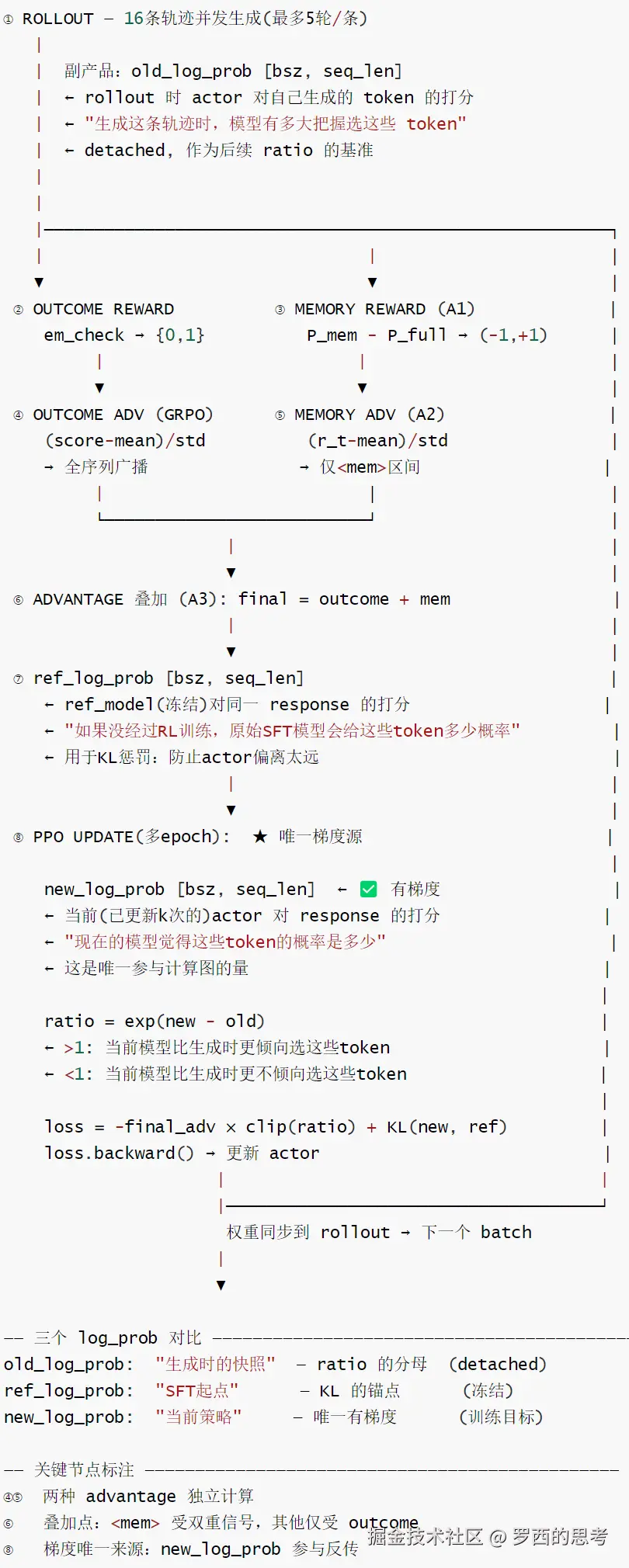 2-训练流程精简版细化