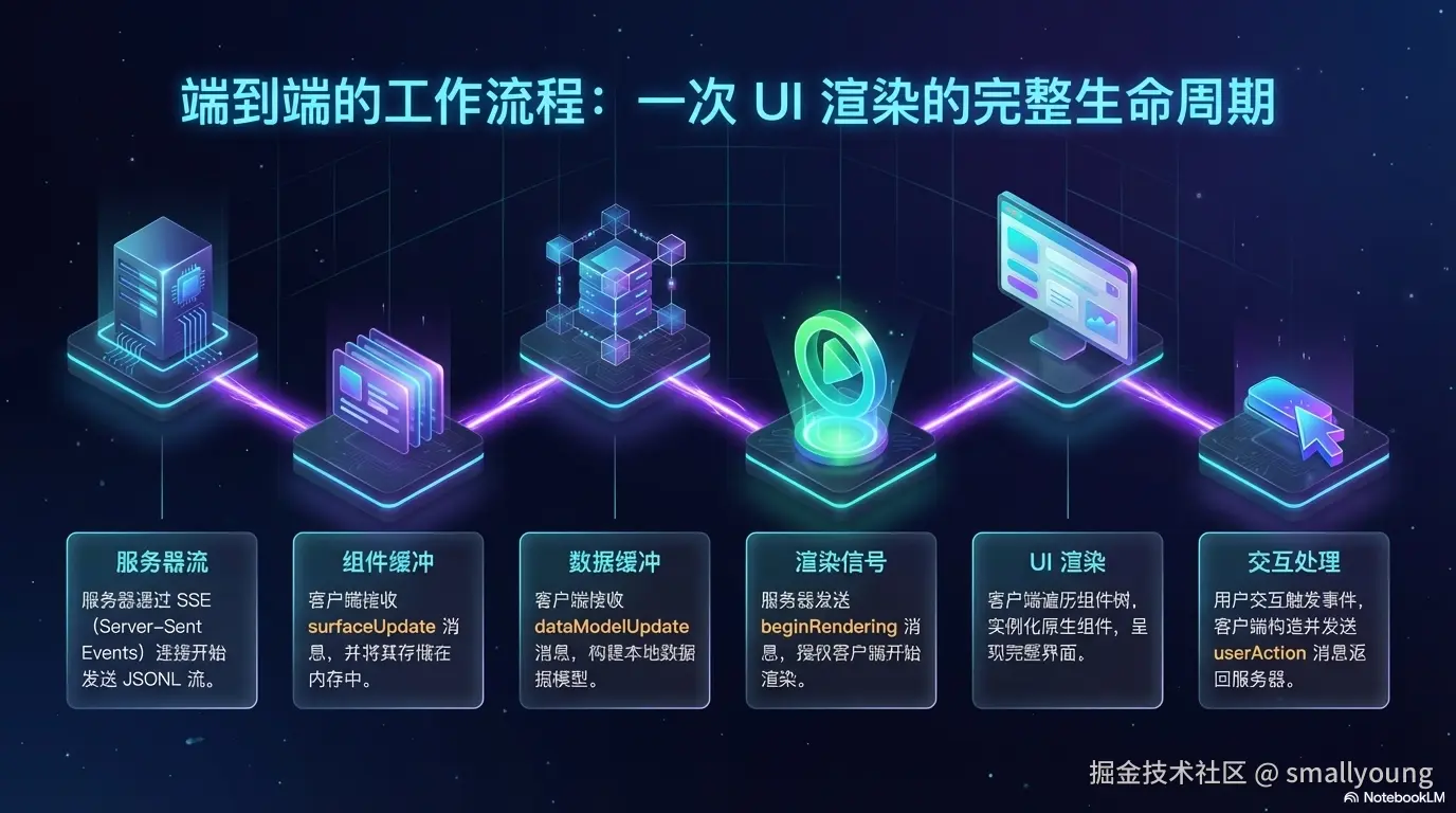 数据流的六个阶段