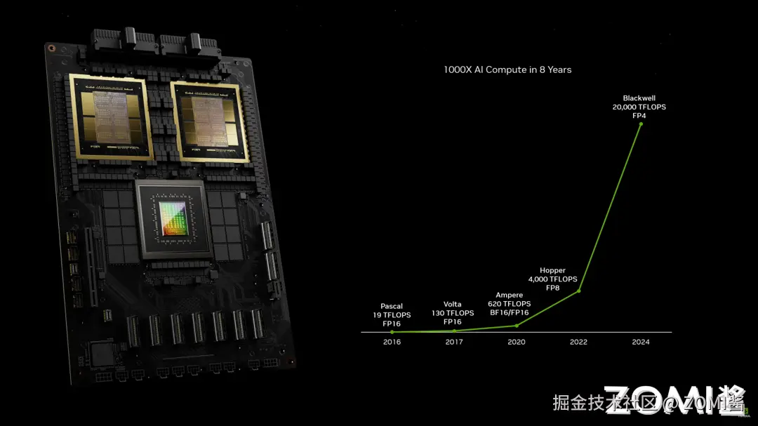 8 年时间 AI 计算性能提升了 1000 倍
