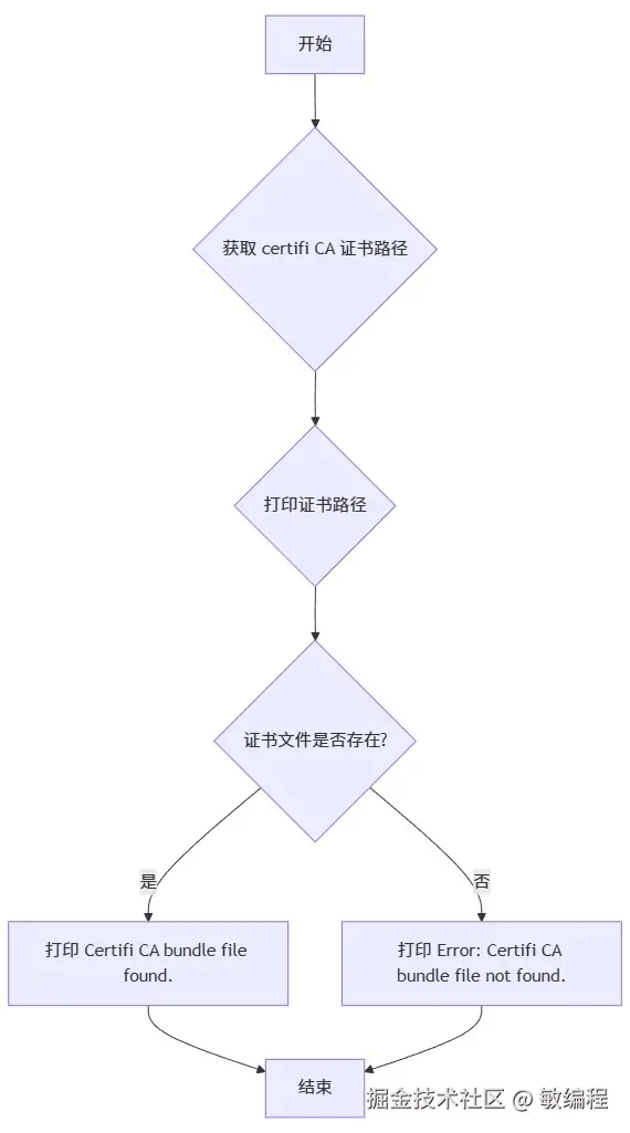 MermerGo的certifi的流程图