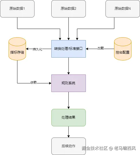 流程