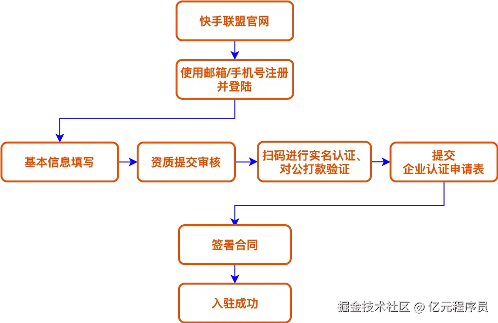 来源于快手联盟官网
