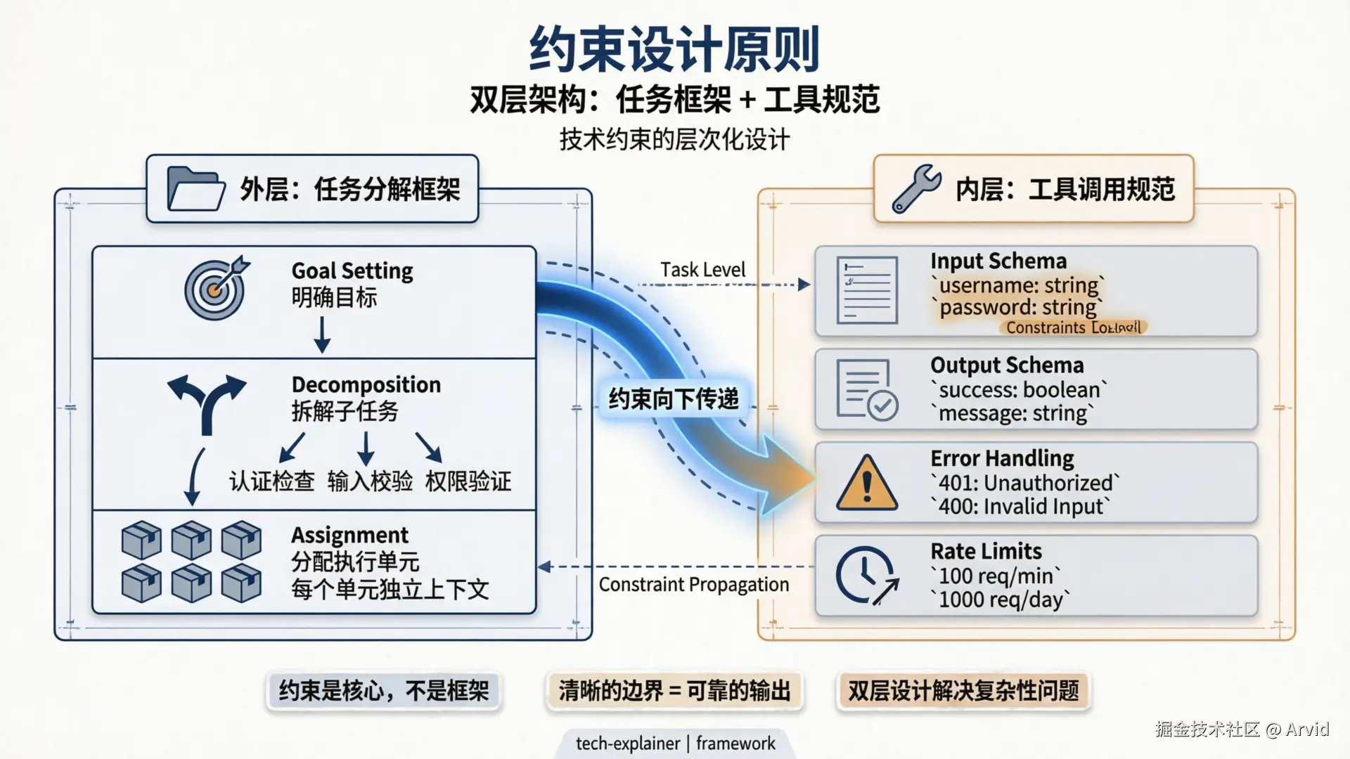 约束设计原则 - 双层架构：外层任务分解框架 + 内层工具规范