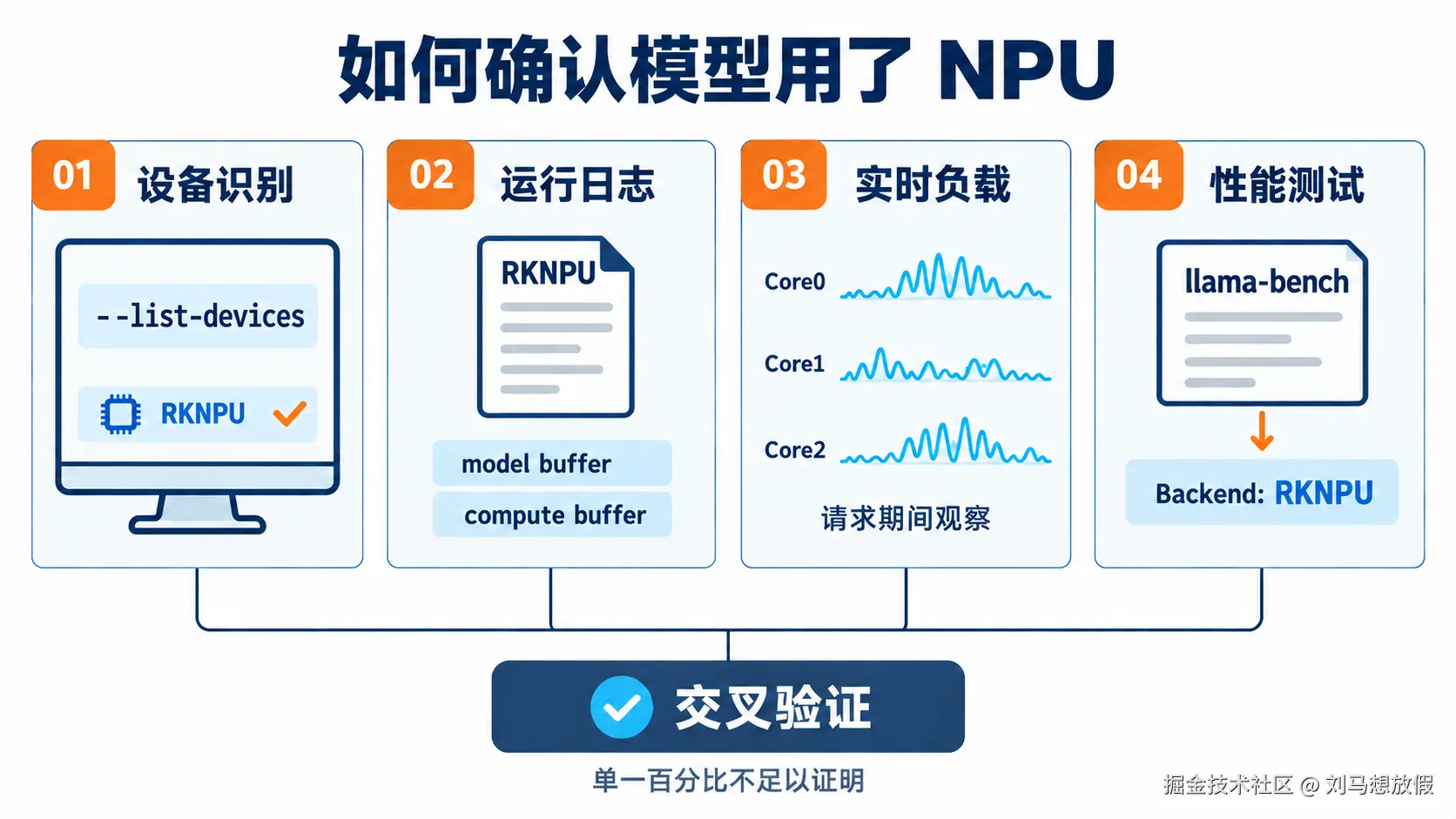 后端、日志、负载、基准测试共同确认 NPU