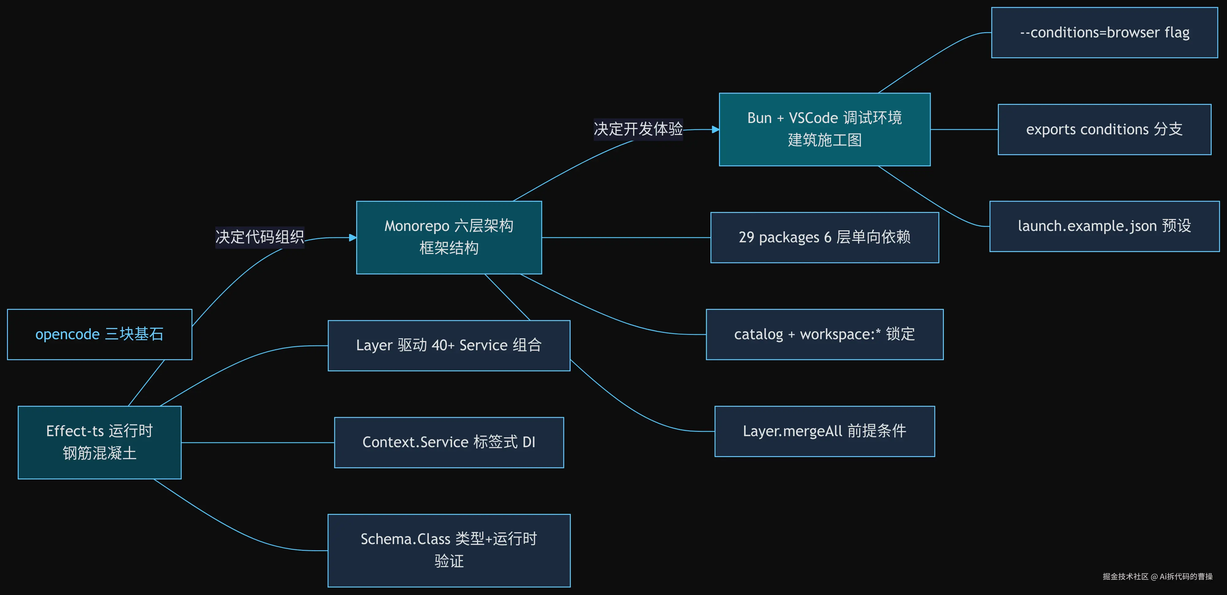 前置篇三块基石