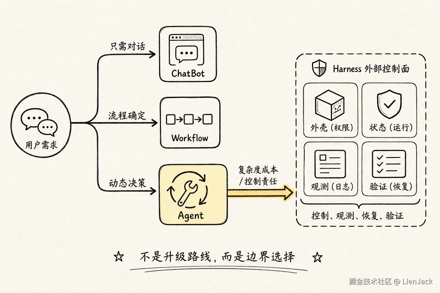 用不确定性位置来判断 ChatBot、Workflow、Agent、Harness 的边界