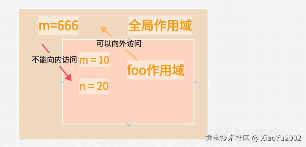 作用域查找规则