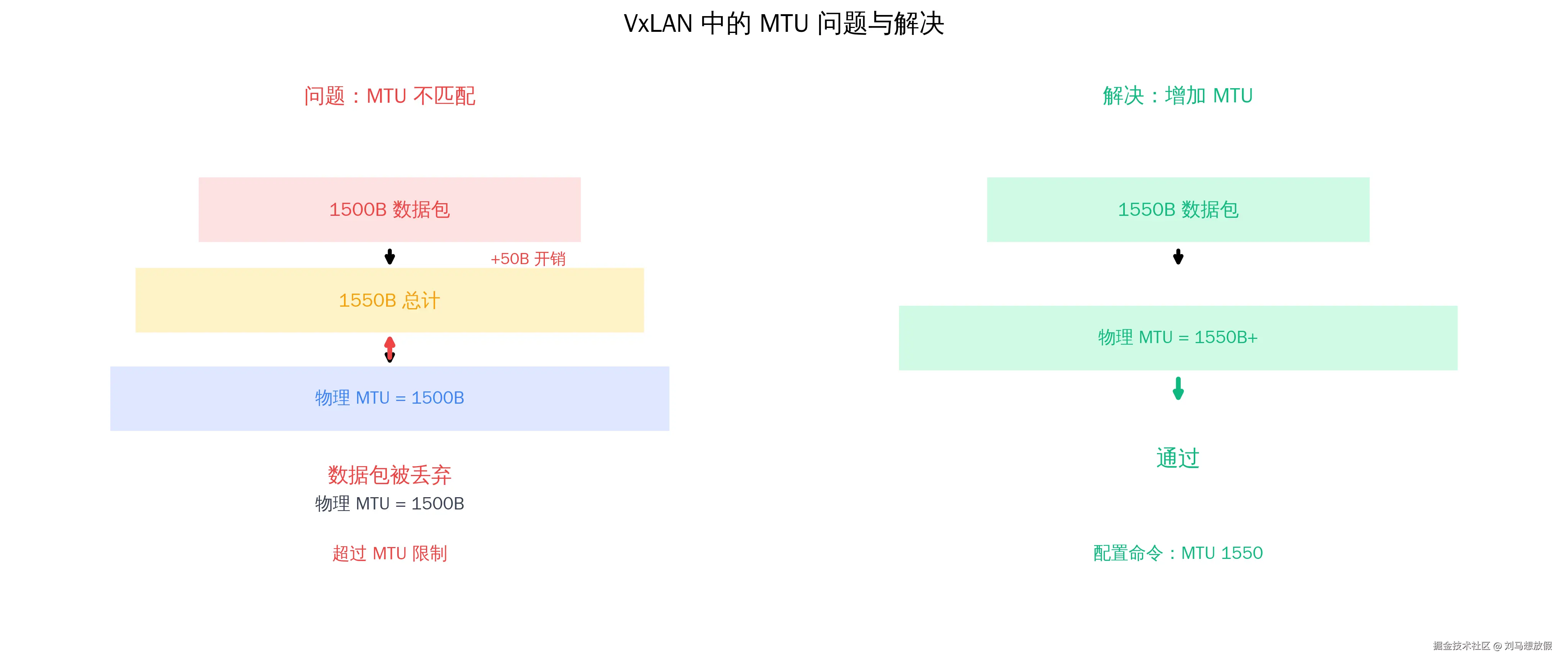 MTU Issue and Solution