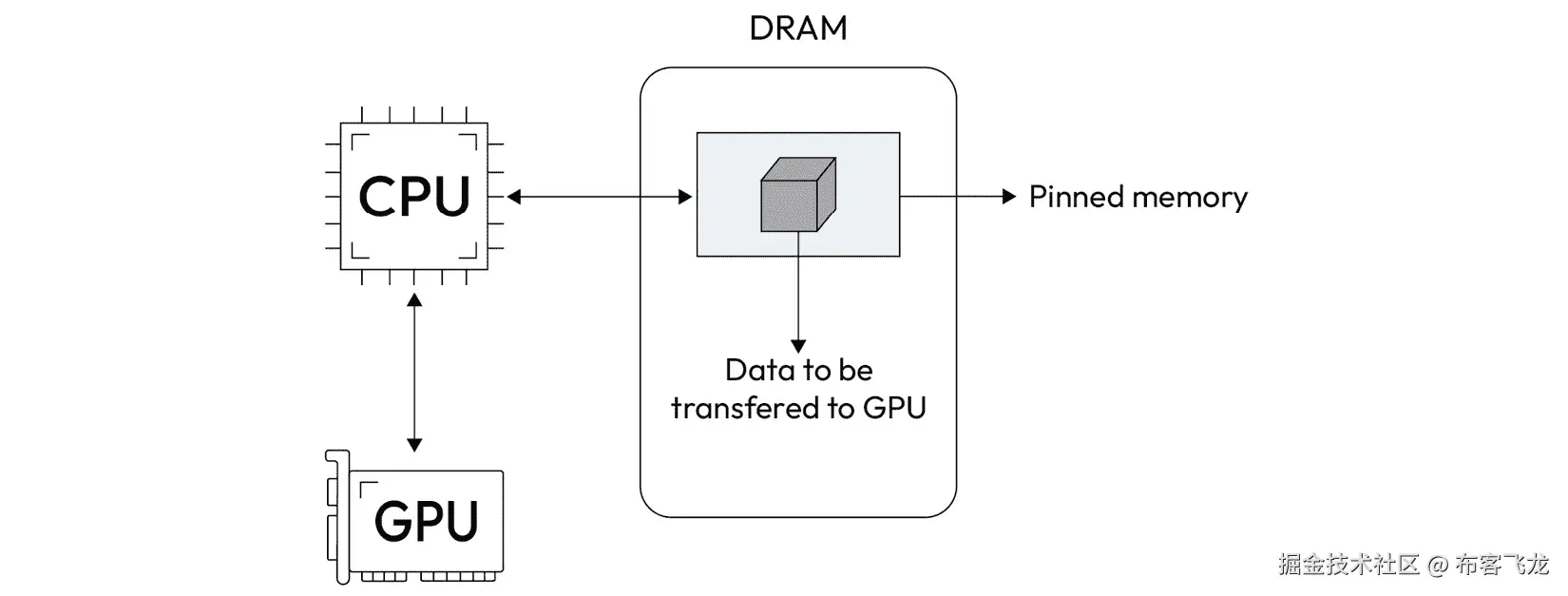 图 5.7 – 使用固定内存的数据传输