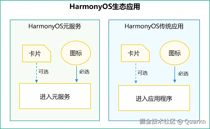 元服务与传统应用、服务卡片之间的关系