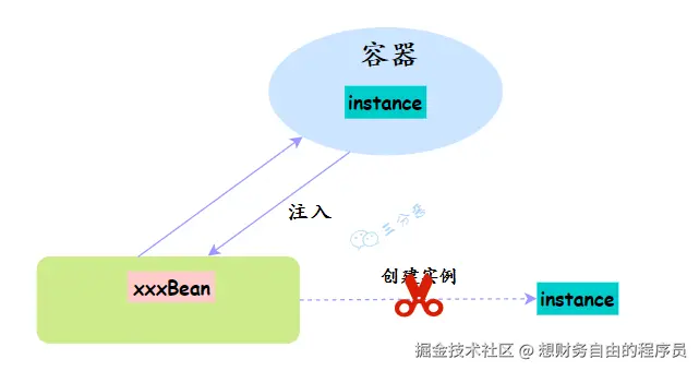 控制反转