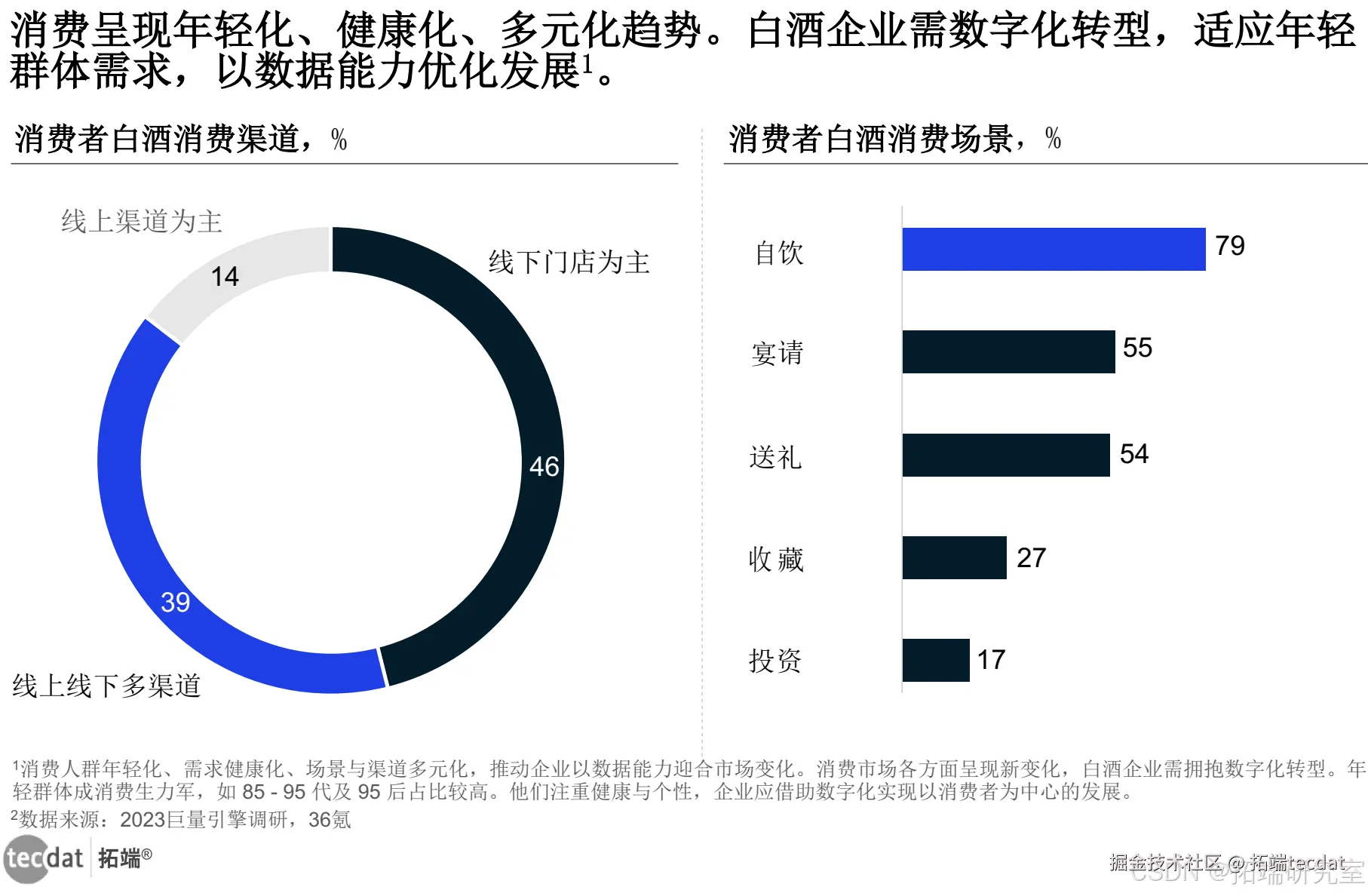 白酒消费渠道分布
