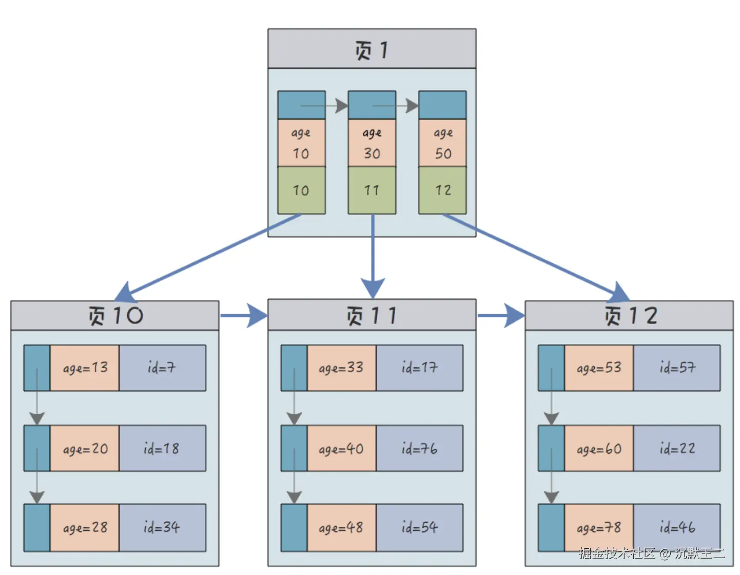 代码敲上天.非聚簇索引，以 age 为索引