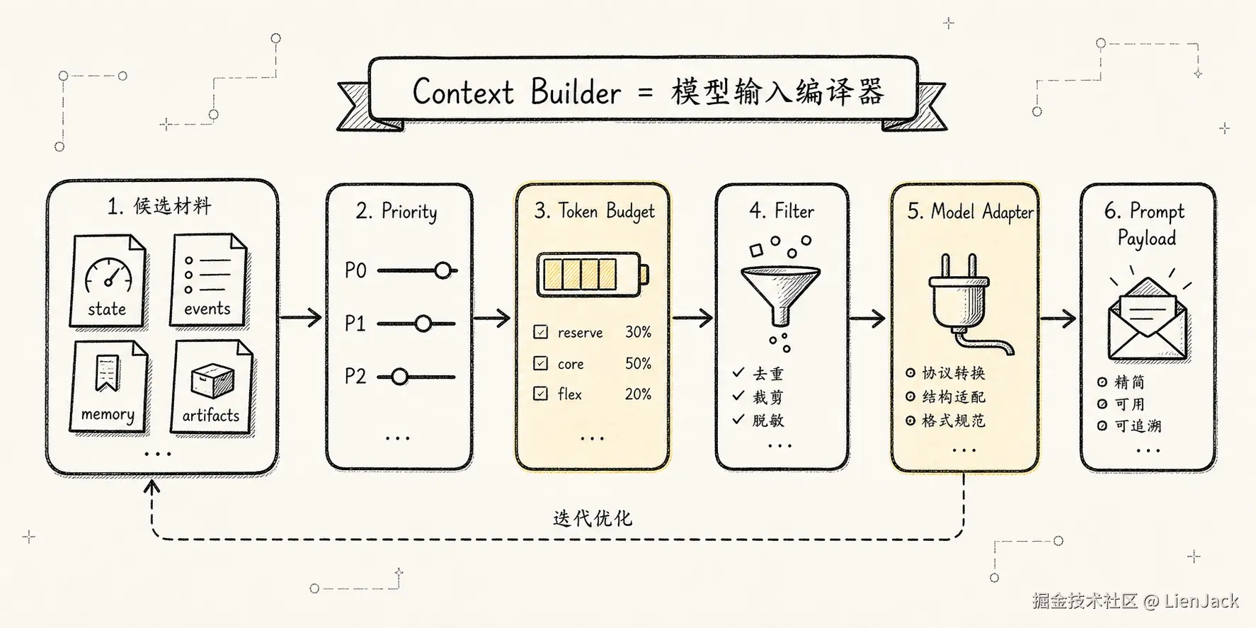 Context Manager 新范式：Agent 的注意力操作系统 - 六、Context Builder：真正的模型输入编译器