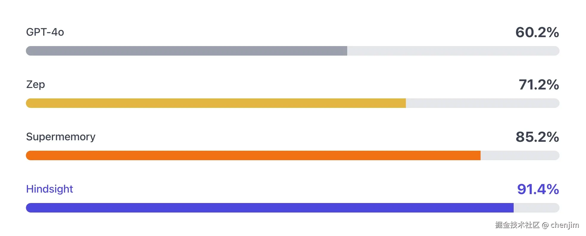 Hindsight Benchmark
