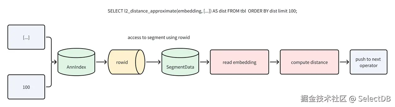 3.2.1 虚拟列机制.png