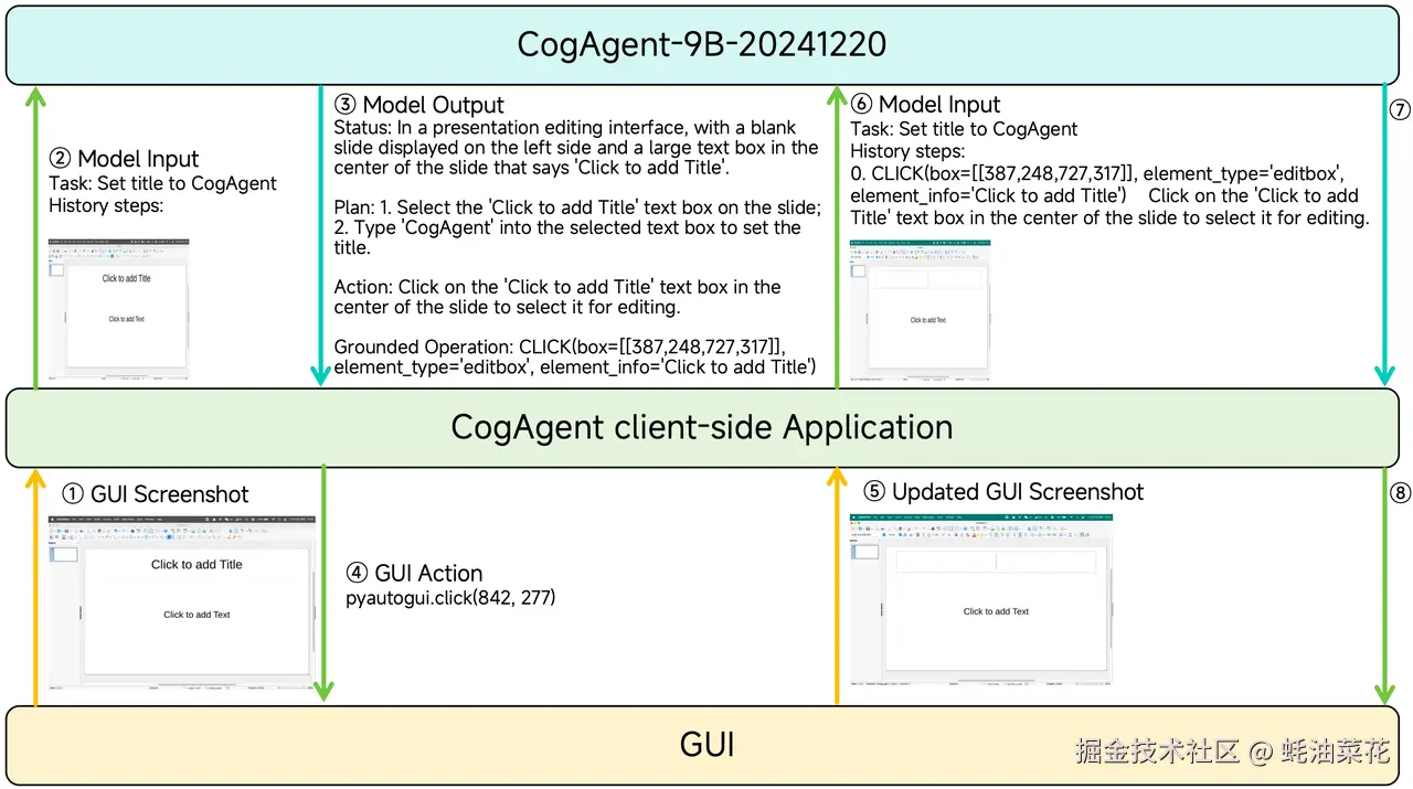 公众号: 蚝油菜花 - CogAgent