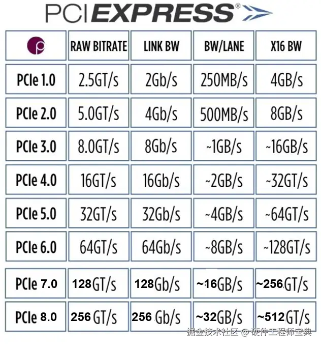 2_PCIe Speed and bandwidth.png