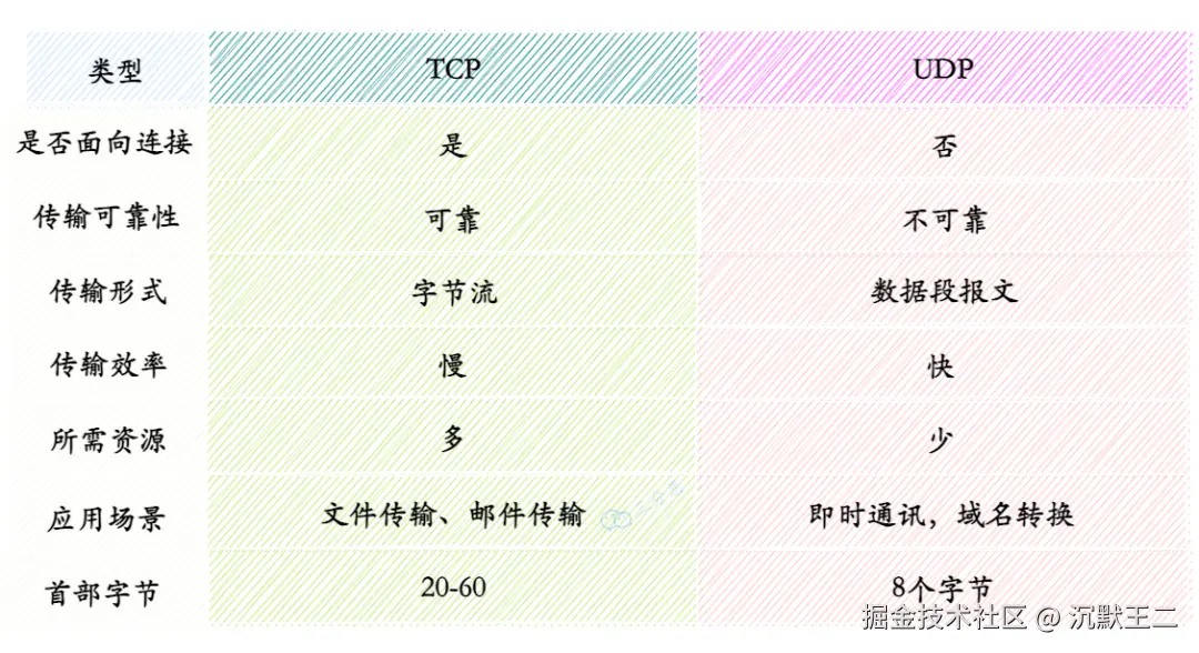三分恶面渣逆袭：TCP 和 UDP 区别
