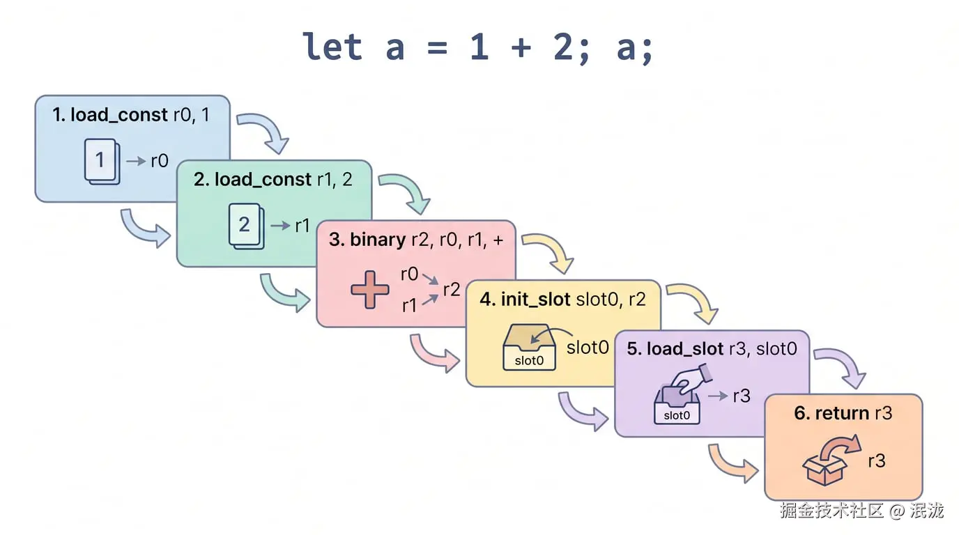 let a = 1 + 2; a; 编译流程