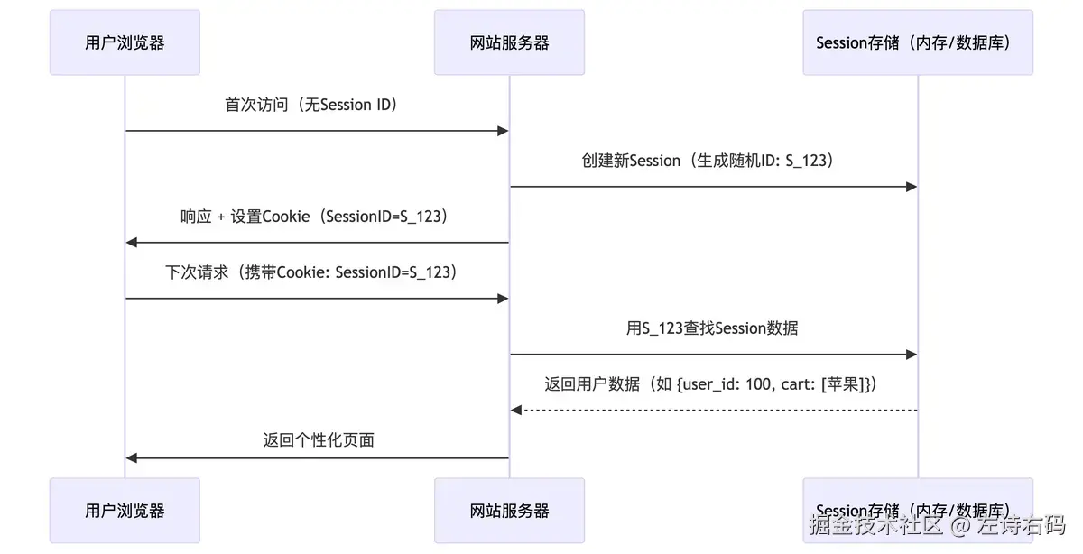 Session 工作原理流程图