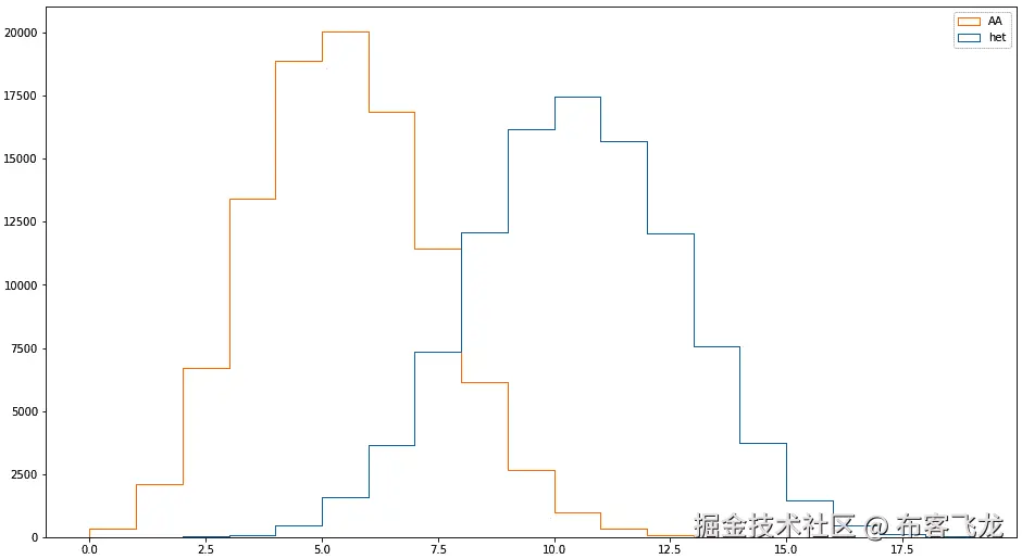 图 4.2 - 来自 100,000 次模拟的结果：在母亲和父亲都是杂合子的情况下，后代在某个基因座上为 AA 或杂合子的数量