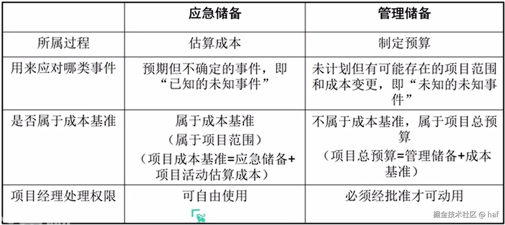 应急储备与管理储备.png