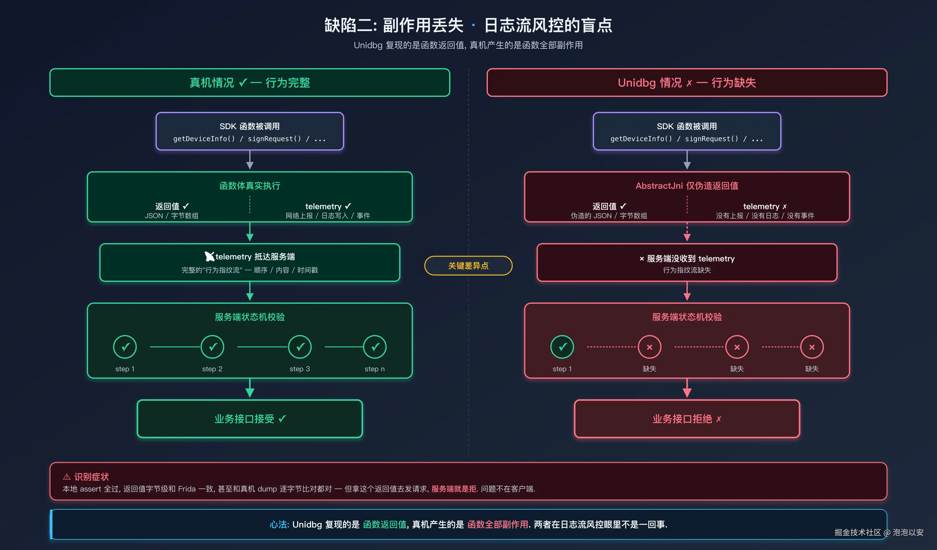 真机 vs Unidbg：函数返回值一致, 但 telemetry 流缺失