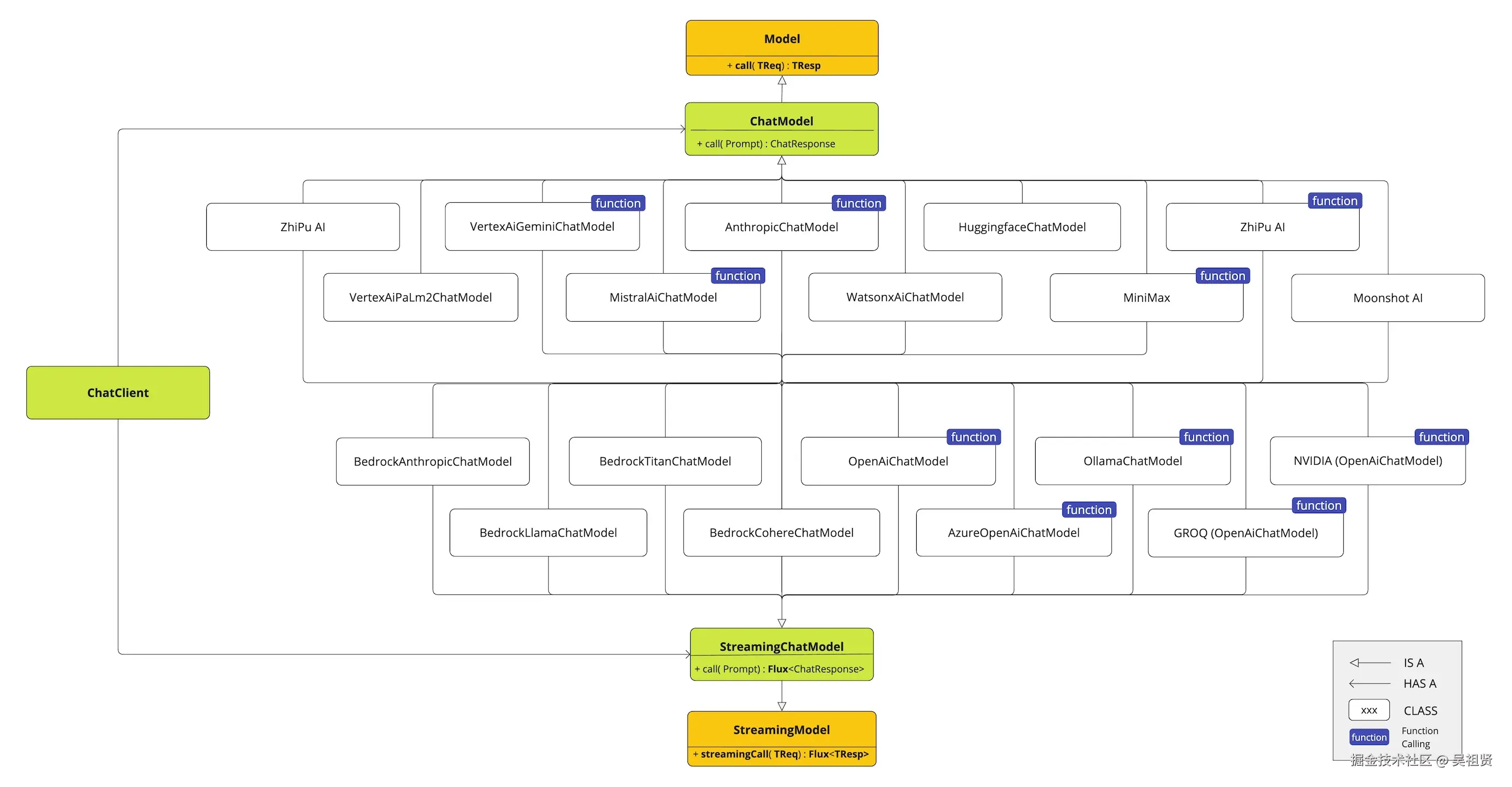Spring AI Chat Completions Clients