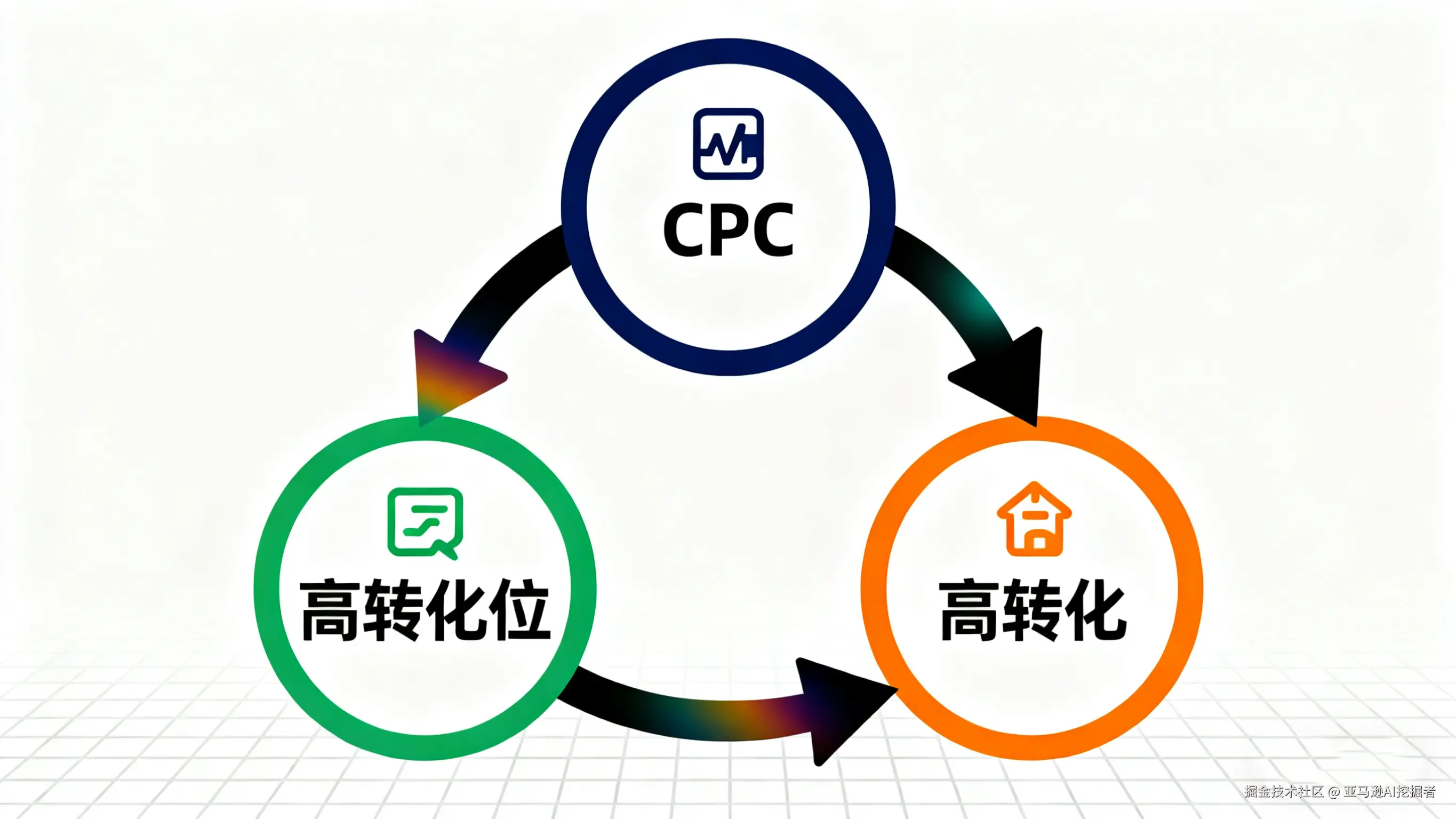 优化亚马逊广告框架.png