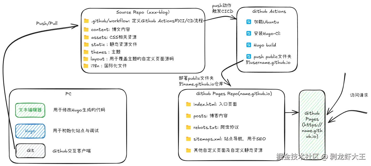 hugo-build-site
