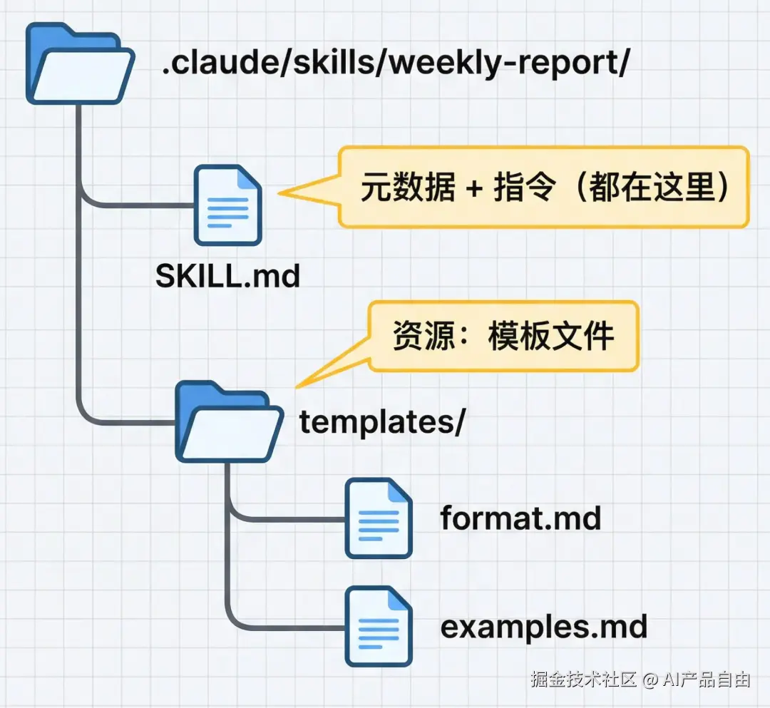 skills 文件长什么样