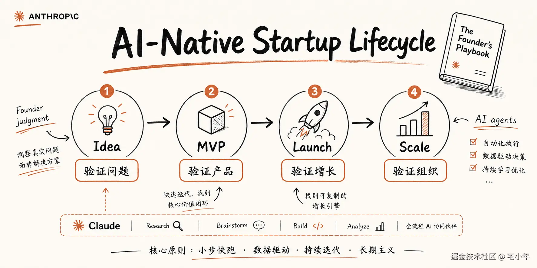 anthropic-founder-playbook-lifecycle.png
