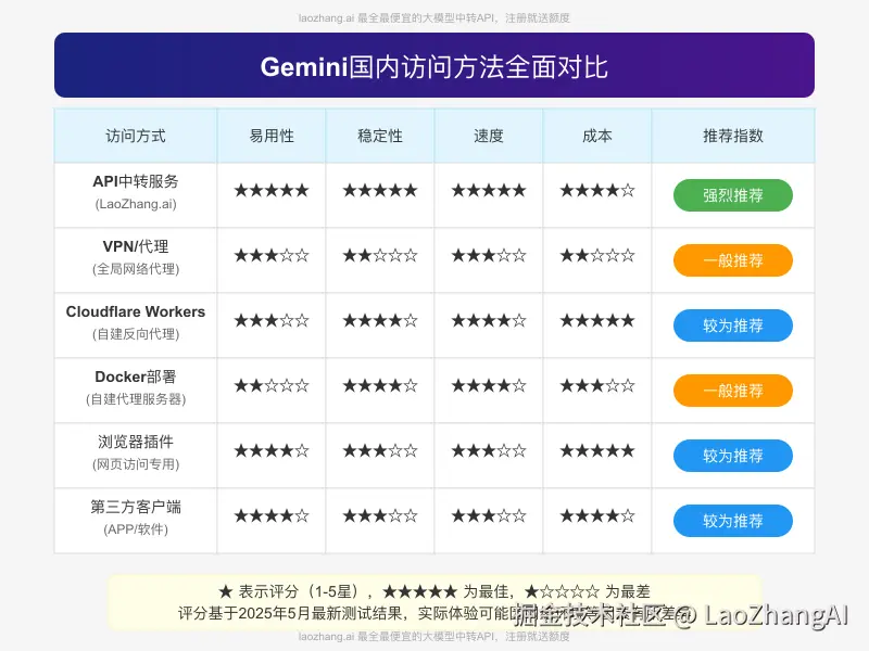 Gemini国内访问方法全面对比