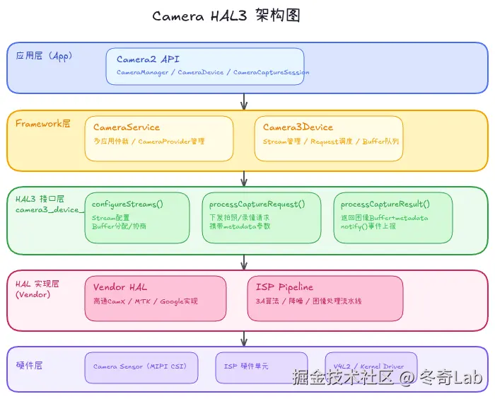 06-01-camera-hal3-architecture.png
