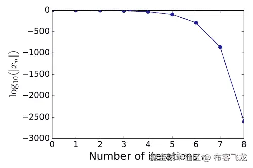 Example: A study on the convergence order of Newton's Method