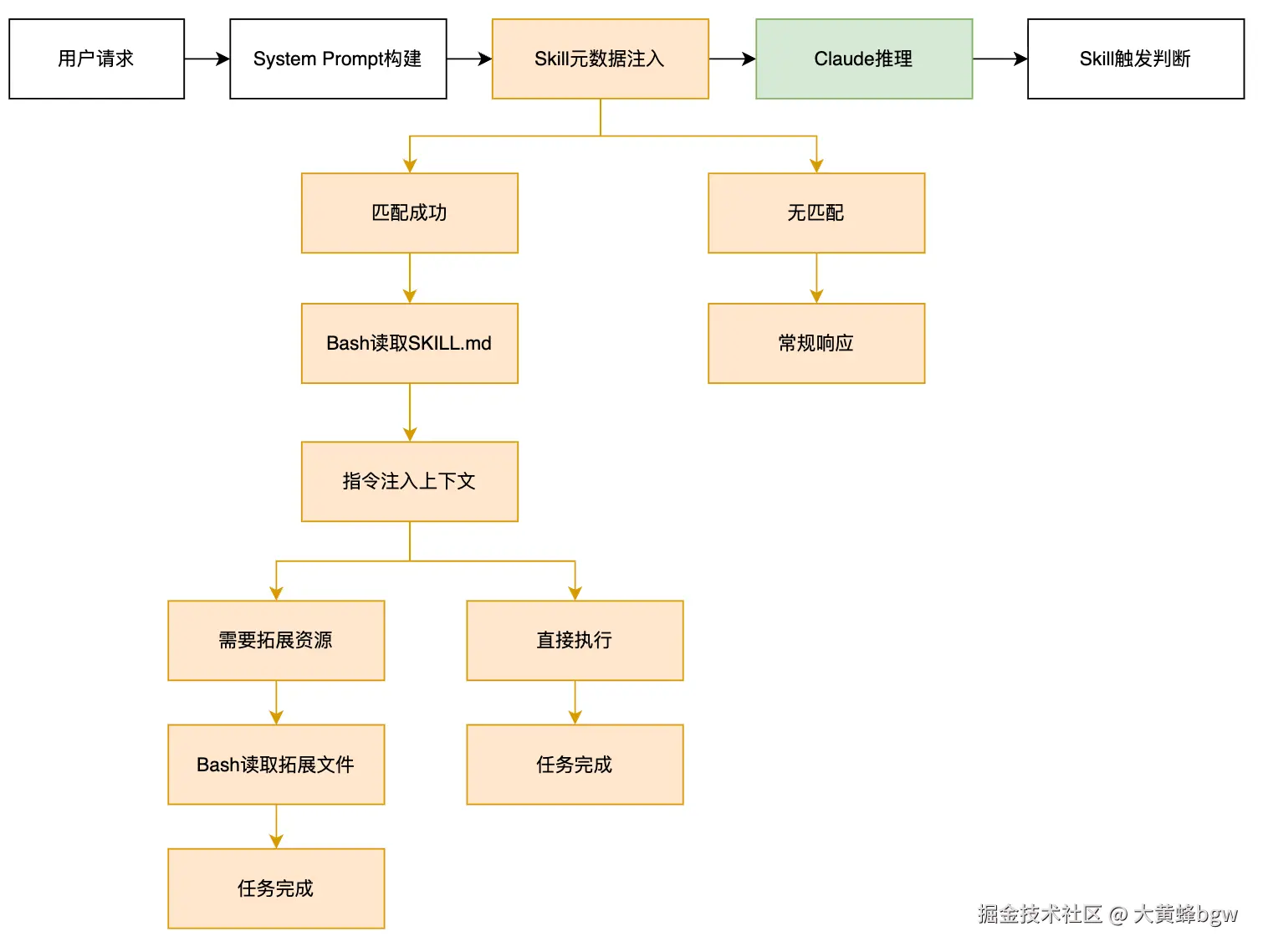 skill运行时行为.png