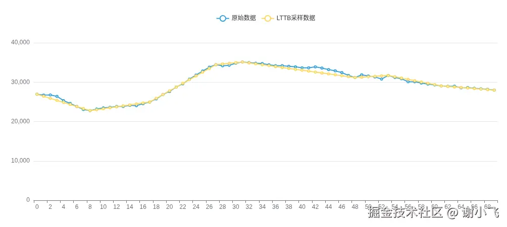 手写lttb算法采样的效果