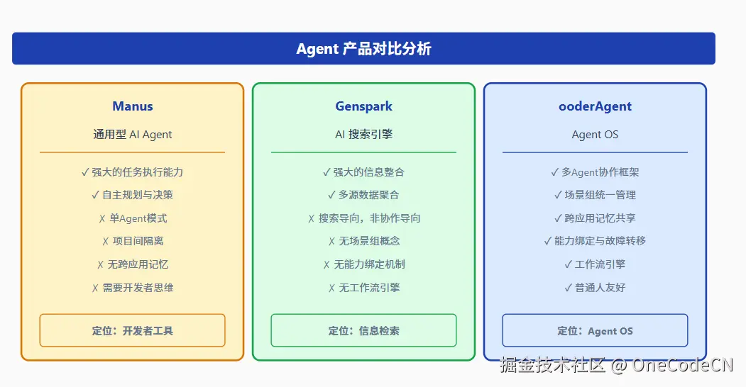 Agent 产品对比分析Manus通用型 AI Agent✓ 强大的任务执行能力✓ 自主规划与决策✗ 单Agent模式✗ 项目间隔离✗ 无跨应用记忆✗ 需要开发者思维定位：开发者工具GensparkAI 搜索引擎✓ 强大的信息整合✓ 多源数据聚合✗ 搜索导向，非协作导向✗ 无场景组概念✗ 无能力绑定机制✗ 无工作流引擎定位：信息检索ooderAgentAgent OS✓ 多Agent协作框架✓ 场景组统一管理✓ 跨应用记忆共享✓ 能力绑定与故障转移✓ 工作流引擎✓ 普通人友好定位：Agent OS