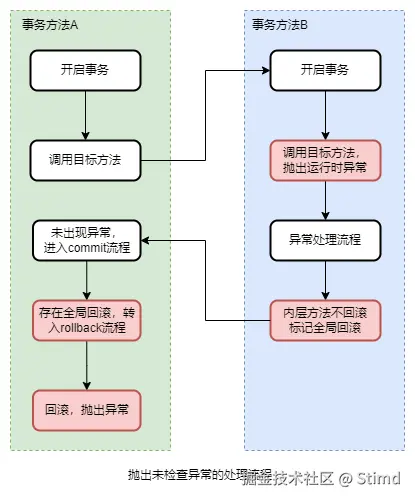 6.3 未检查的异常流程图.png