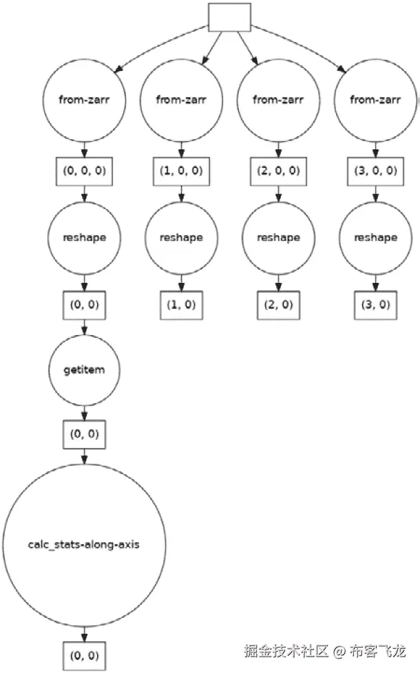 图 11.4 - 包括统计计算在内的完整任务图