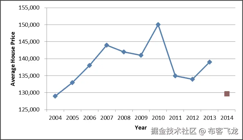 Application - regression and curve fitting
