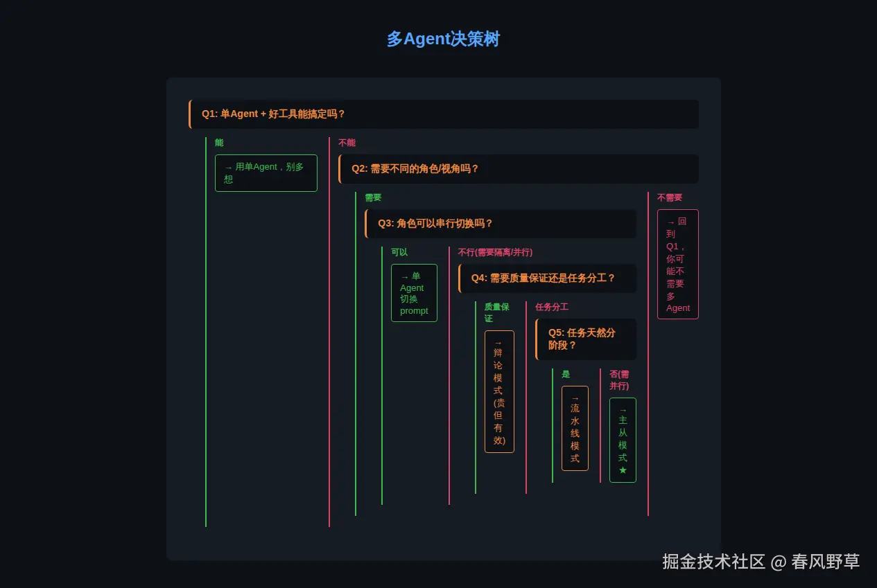 fig2-multi-agent-decision-tree.png