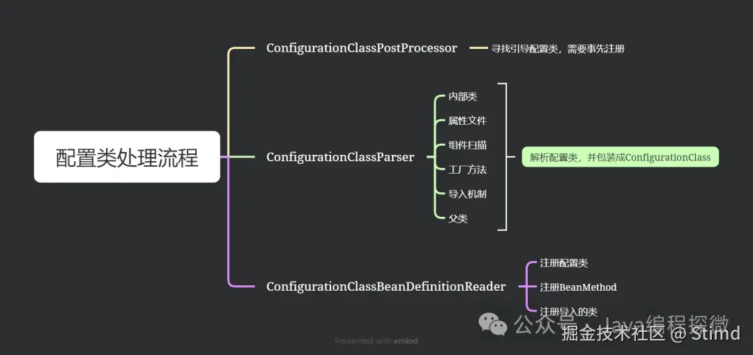 5.4 配置类处理流程.png