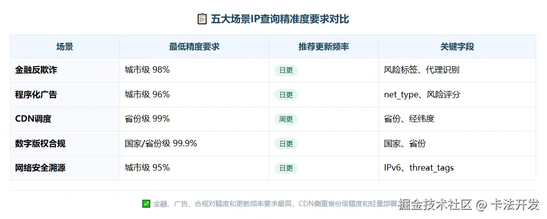 五大场景IP精度要求对比表.png