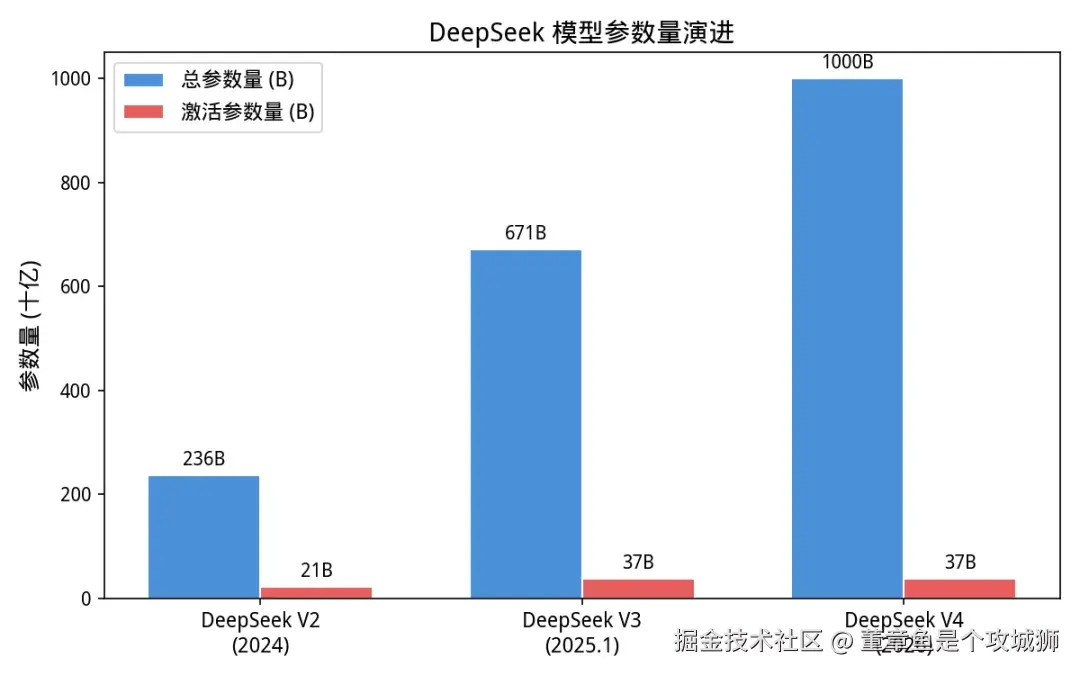 DeepSeek 模型参数量演进